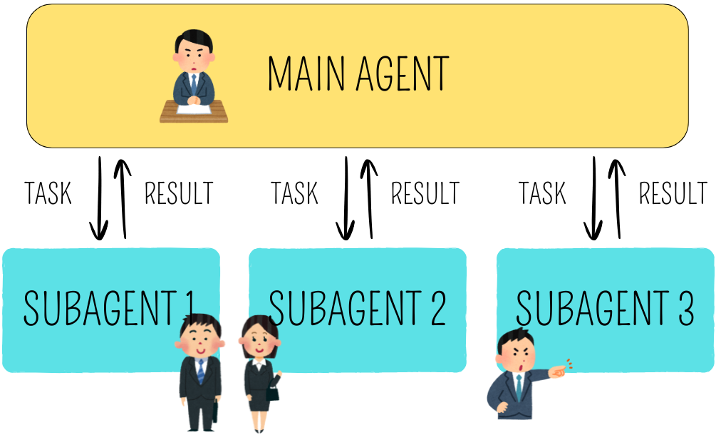 Subagents